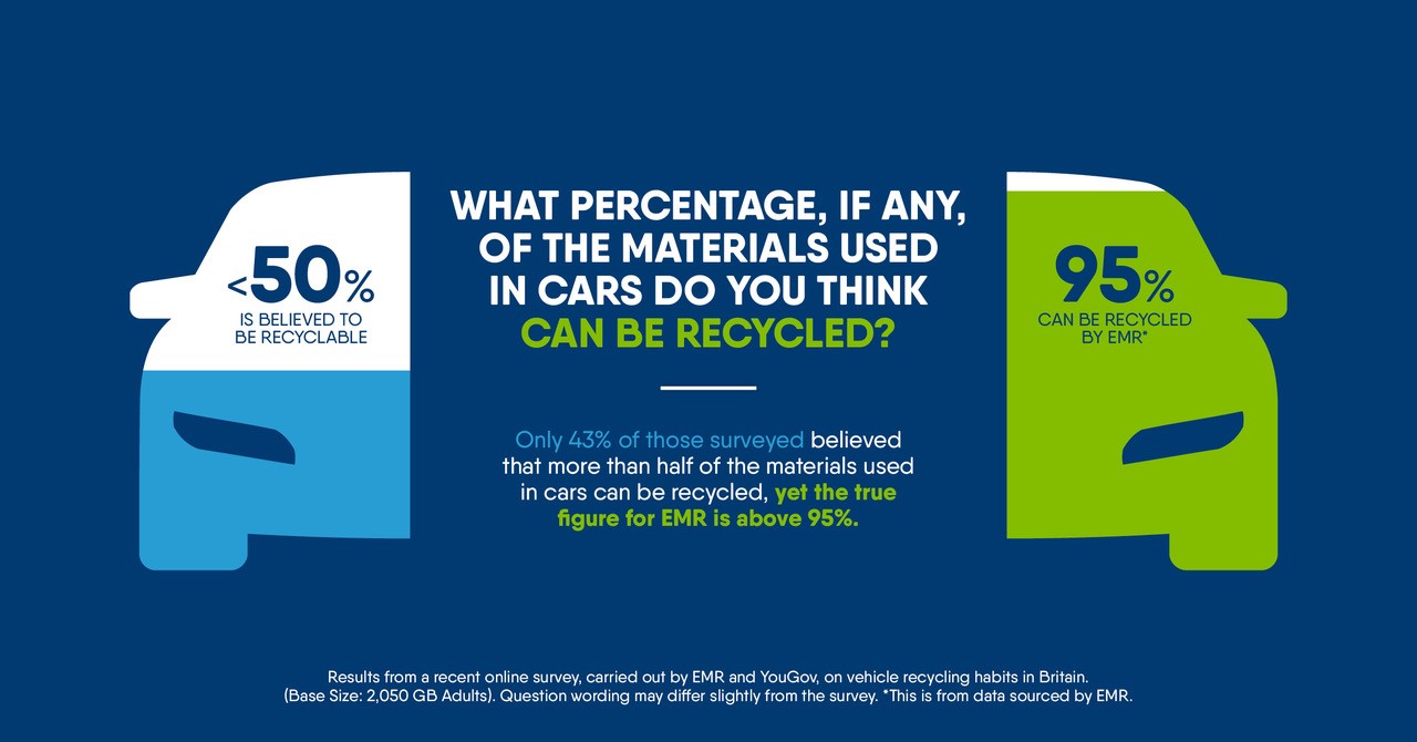 Results from a recent online survey, carried out by EMR and YouGov. 